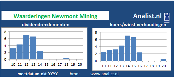 dividendrendement/><BR><p>Het aandeel  keerde in de afgelopen vijf jaar haar aandeelhouders dividenden uit. Over de voorbije 5 jaar lag het dividendrendement op circa 0,2 procent. </p>Beleggers betaalden midden 2 maal het resultaat per aandeel. </p><p class=